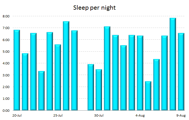 Sleep Graph