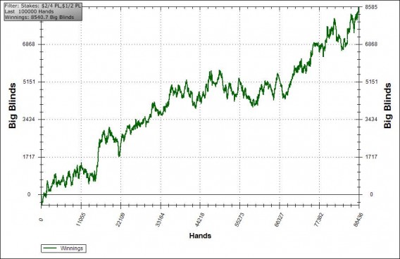 Poker Winrates  What Is A Good Win Rate?