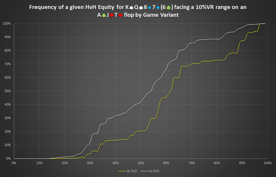 5 Card PLO Equity AJT Flop