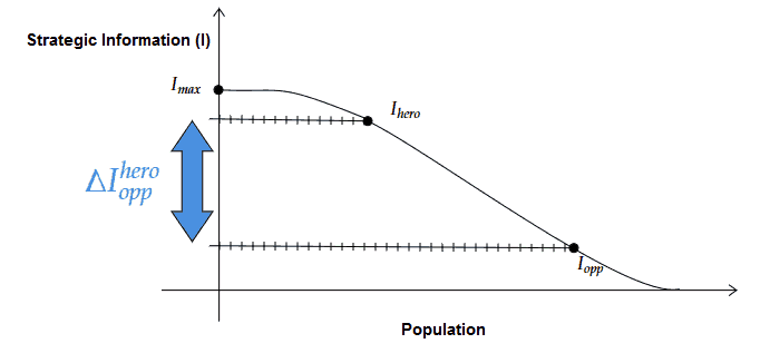 Closed Game Information Distribution Curve