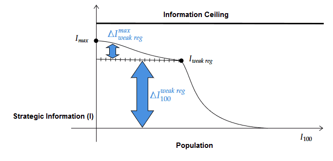 Information Ceiling Information Distribution Curve