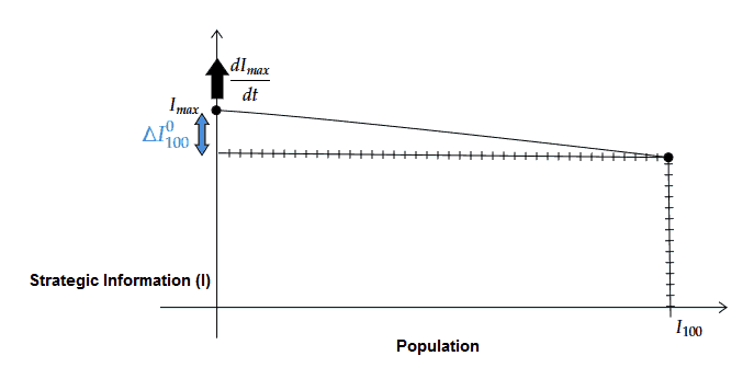 Information Saturated Game