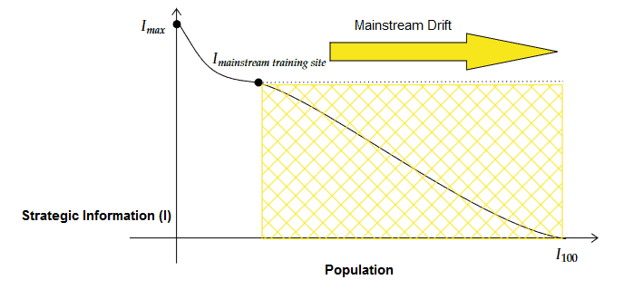 Mainstream Training Information Distribution Curve