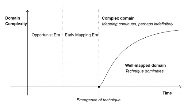 The emergence of maps in novel domains